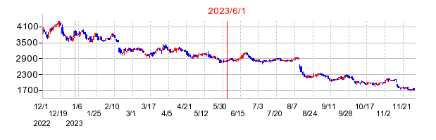 2023年6月1日 17:00前後のの株価チャート